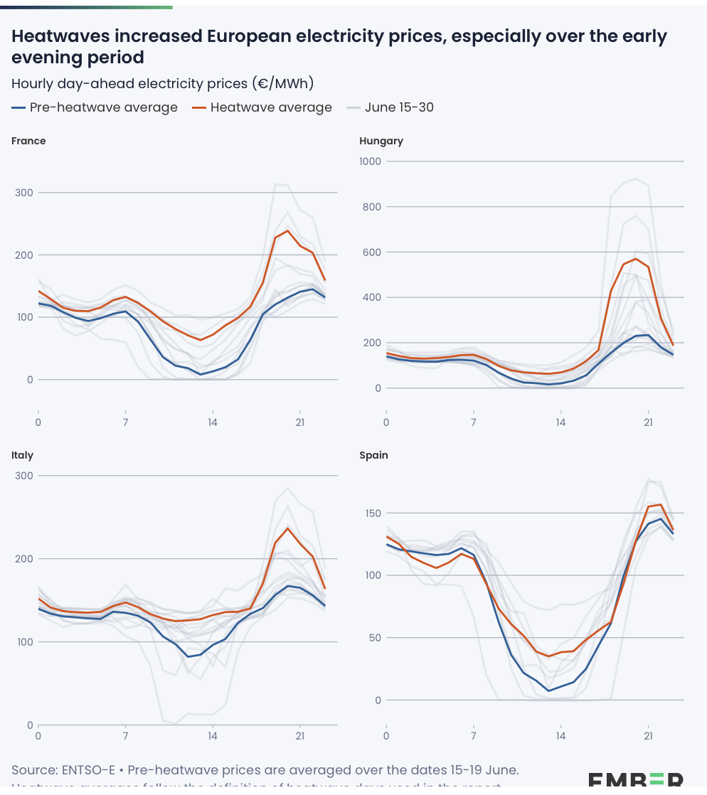 Heatwaves increased European electricity prices, especially over the early evening period