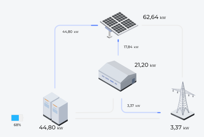A farm in Ciudad Real (Spain) cuts its electricity bill by up to 80% with solar panels and a 257-kWh battery energy storage system (BESS)