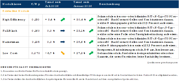 pvXchange-Modulpreiseindex, Stand August 2026, Tabelle zu Preisänderungen in den verschiedenen Kategorien seit Jahresbeginn
