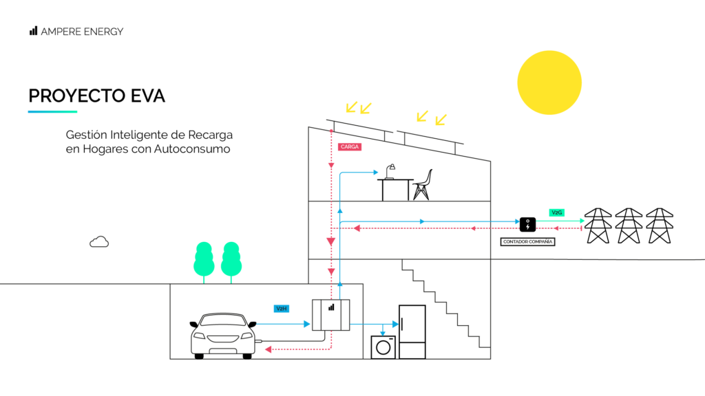 autoconsumo bidireccionalidad de carga