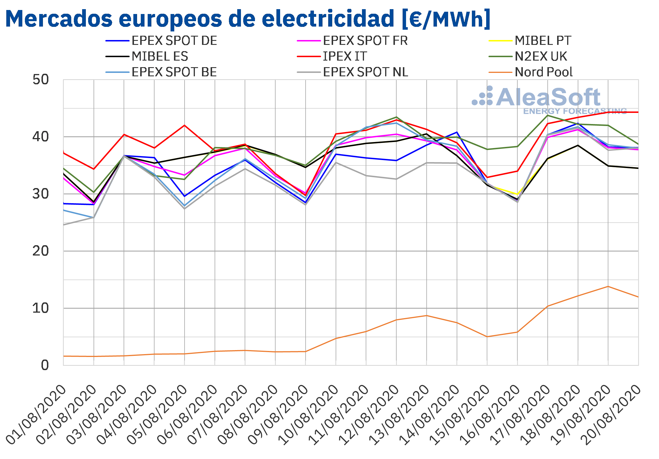 Los precios del gas continúan su recuperación y registran los valores