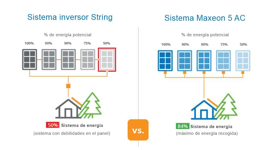 Microinversor o inversor string: ¿cuál es el más adecuado para su sistema  solar? - Smart Wallboxes