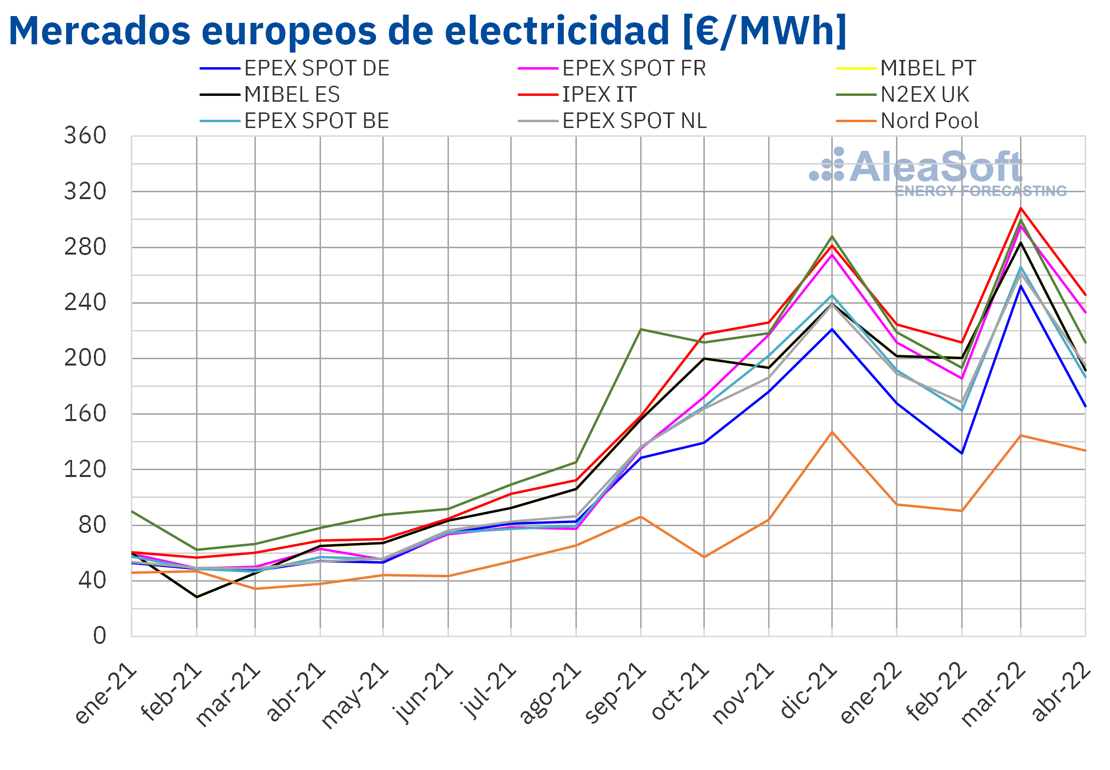 1Q 2022 Precios récord en los mercados de energía europeos y aumento