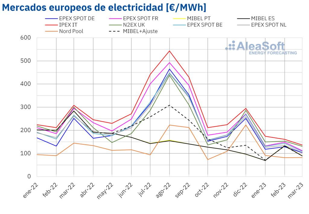 Il primo trimestre si chiude con un nuovo calo dei prezzi nei mercati dell’elettricità – pv Spain Magazine