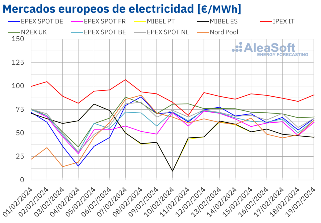 Il fotovoltaico registra la produzione giornaliera più alta nella storia di febbraio in Spagna, Portogallo e Italia – pv magazine Spain