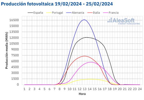 producción fotovoltaica
