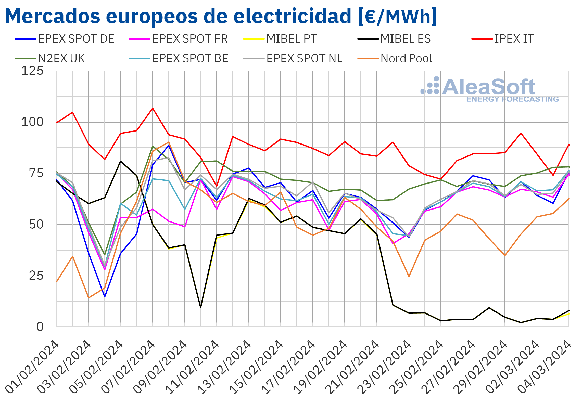 El mercado eléctrico español viva a la semana de precios más bajos de