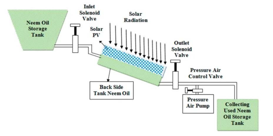 Solar module cooling technology based on used neem oil – pv magazine Spain